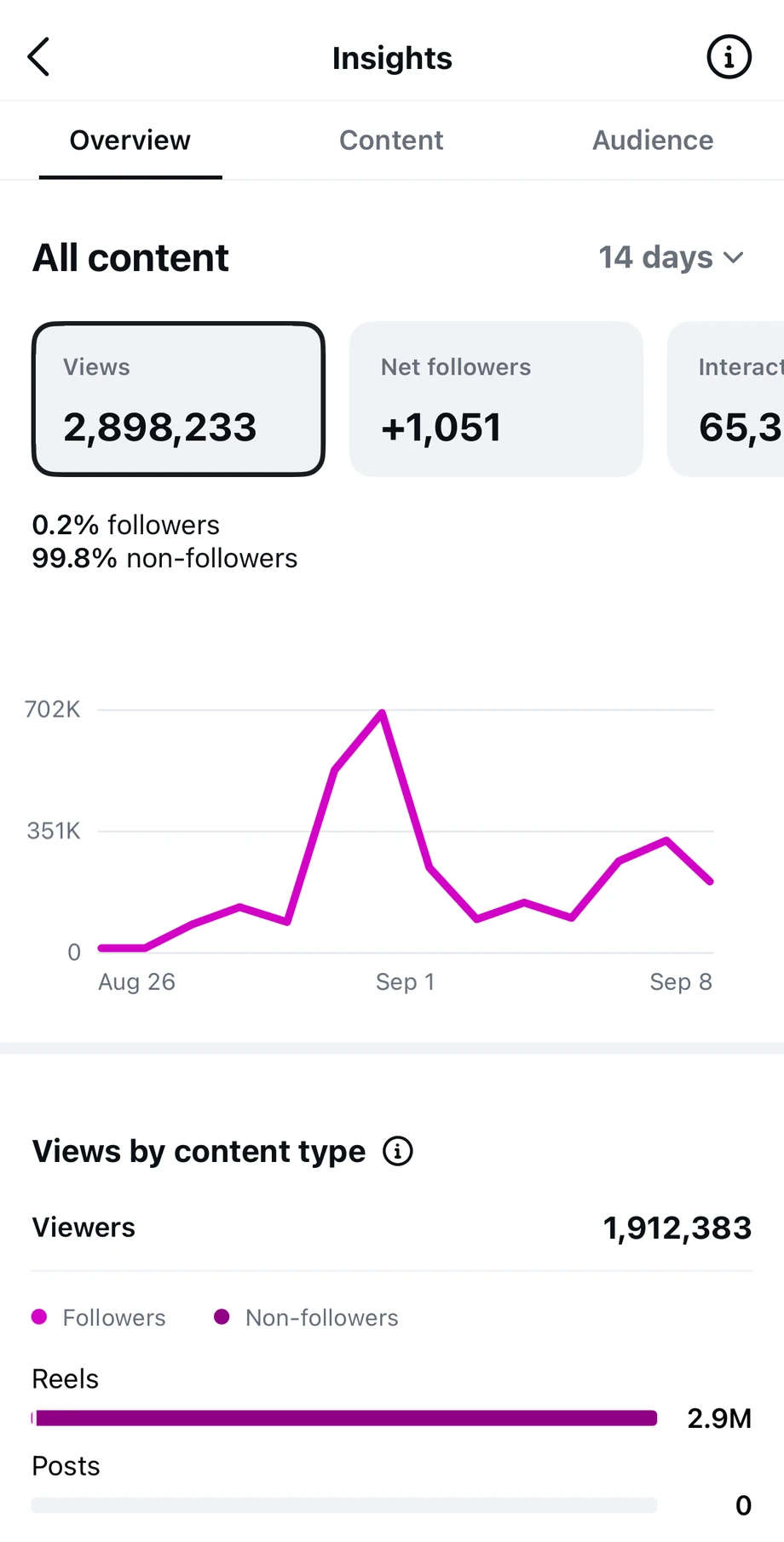 Instagram Insights showing 2,898,233 views, 1,051 net followers, 99.8% non-followers, and 2.9M views from reels