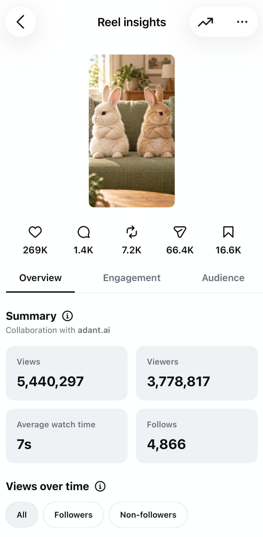 Reel Insights for one bunny Reel: 5,440,297 views, 3,778,817 viewers, 4,866 follows