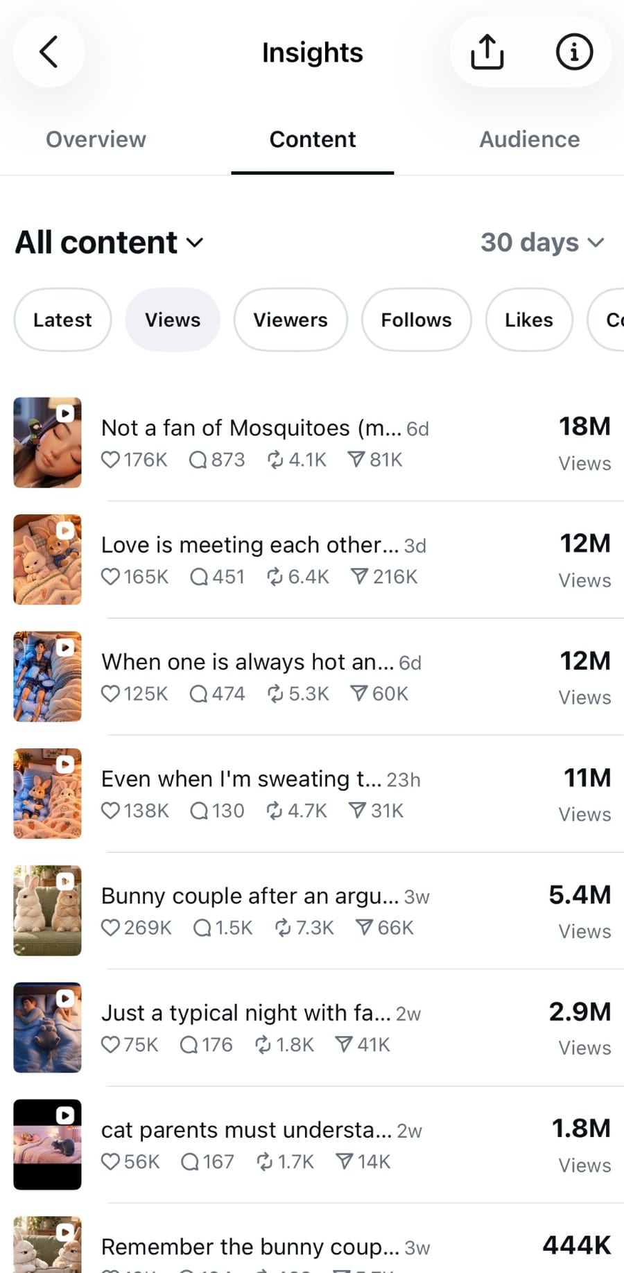 Instagram Insights content list sorted by views, led by videos at 18M, 12M, 12M and 11M views