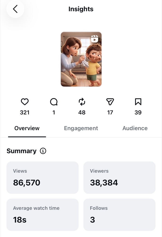 Instagram Insights for Reel A, a mom and her son: 86,570 views, 38,384 viewers, 18s average watch time, 3 follows