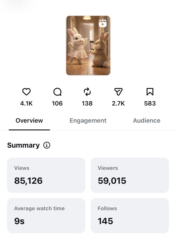 Instagram Insights for Reel B, the bunny couple: 85,126 views, 59,015 viewers, 9s average watch time, 145 follows