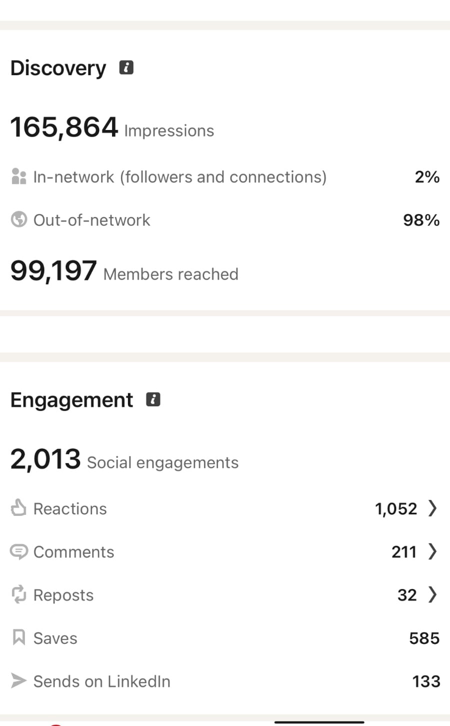 LinkedIn post analytics: 165,864 impressions, 99,197 members reached, 98% out-of-network, 2,013 social engagements including 211 comments